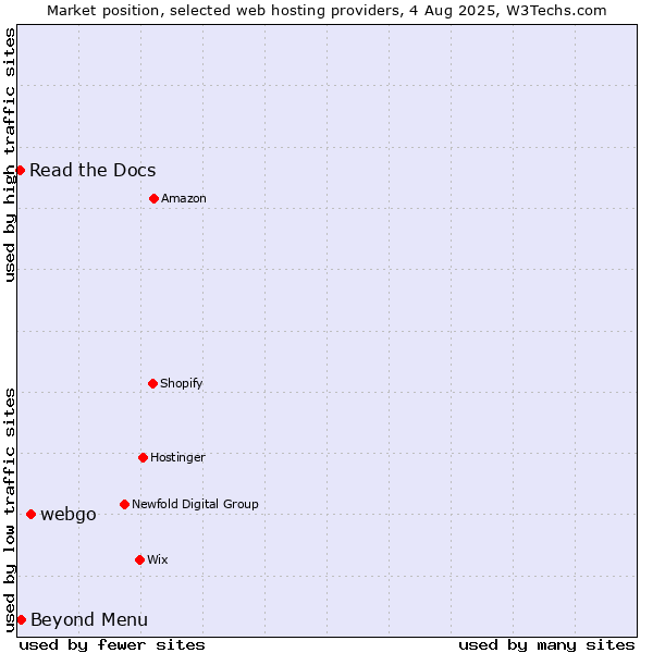 Market position of webgo vs. Beyond Menu vs. Read the Docs