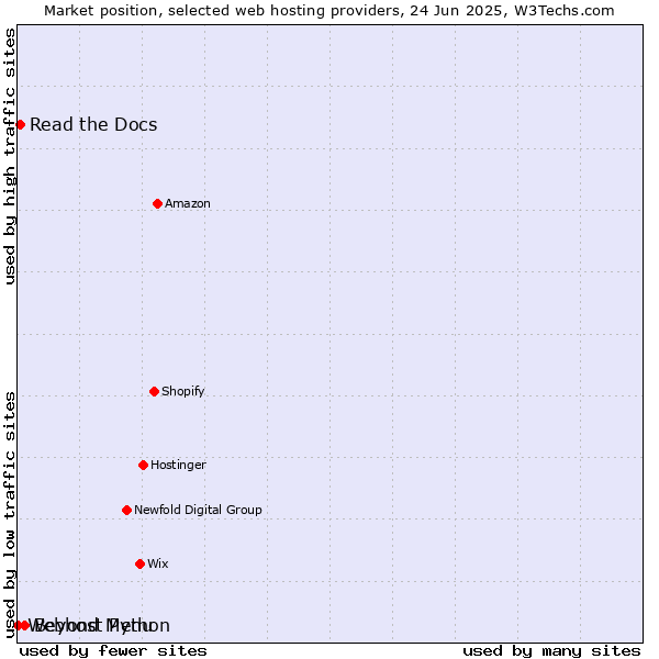 Market position of Beyond Menu vs. Read the Docs vs. Webhost Python