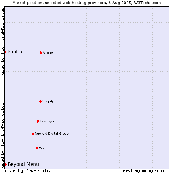 Market position of Beyond Menu vs. Root.lu
