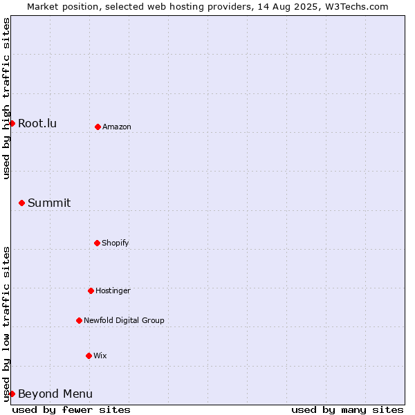 Market position of Summit vs. Beyond Menu vs. Root.lu