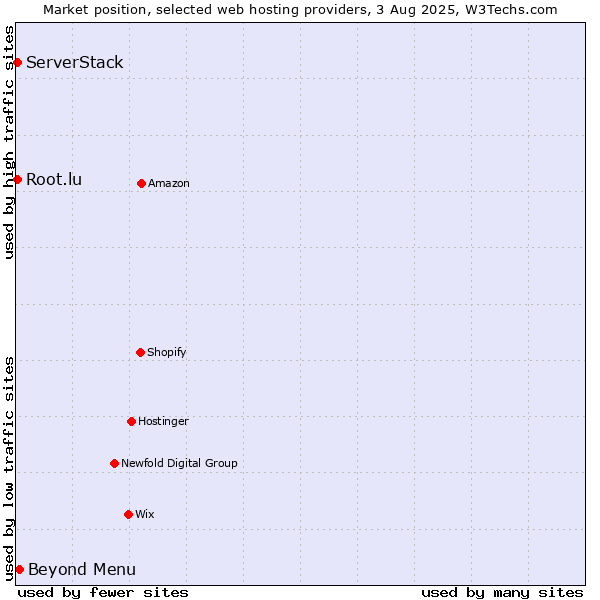 Market position of Beyond Menu vs. Root.lu vs. ServerStack