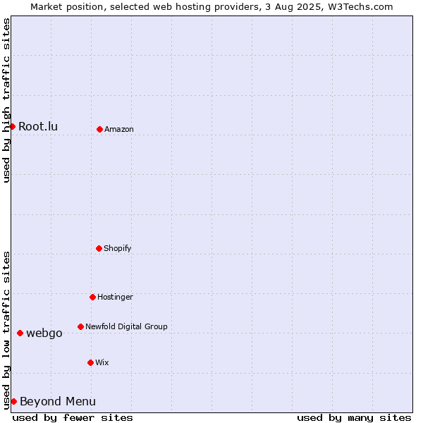 Market position of webgo vs. Beyond Menu vs. Root.lu