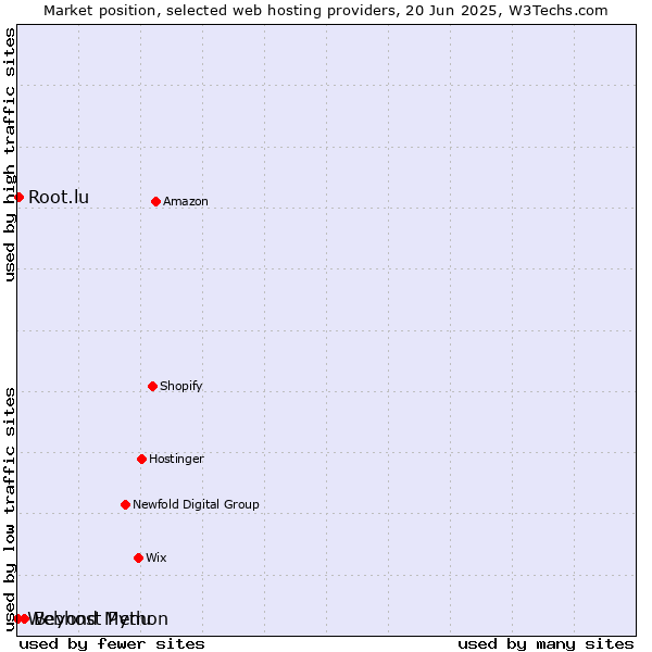 Market position of Beyond Menu vs. Root.lu vs. Webhost Python
