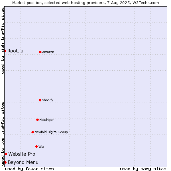Market position of Beyond Menu vs. Website Pro vs. Root.lu