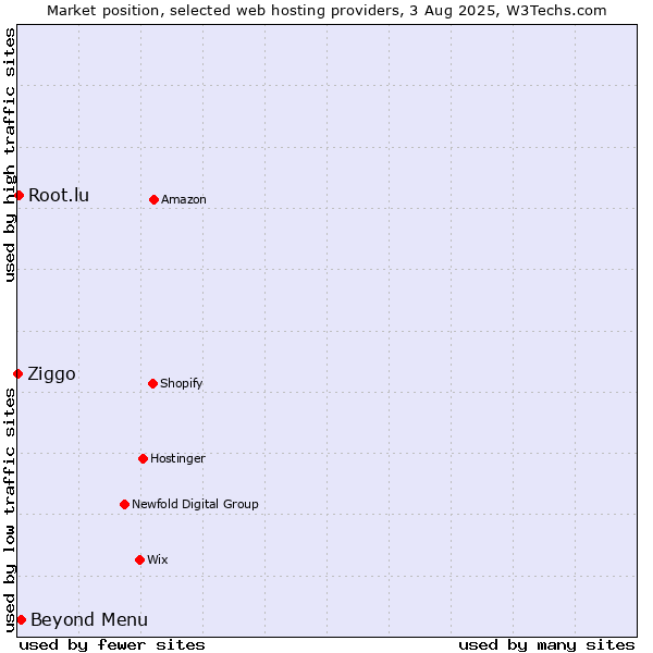 Market position of Beyond Menu vs. Root.lu vs. Ziggo