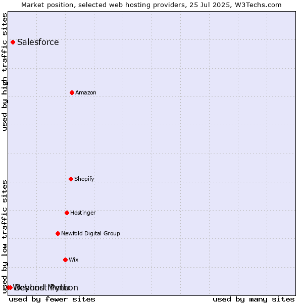 Market position of Salesforce vs. Beyond Menu vs. Webhost Python