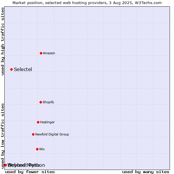 Market position of Selectel vs. Beyond Menu vs. Webhost Python