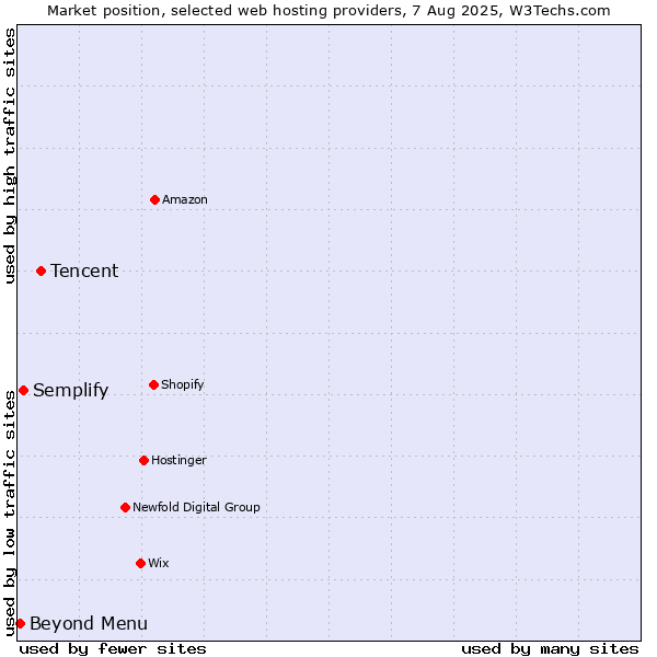 Market position of Tencent vs. Semplify vs. Beyond Menu