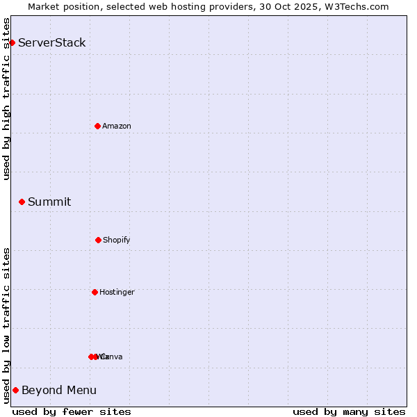 Market position of Summit vs. Beyond Menu vs. ServerStack