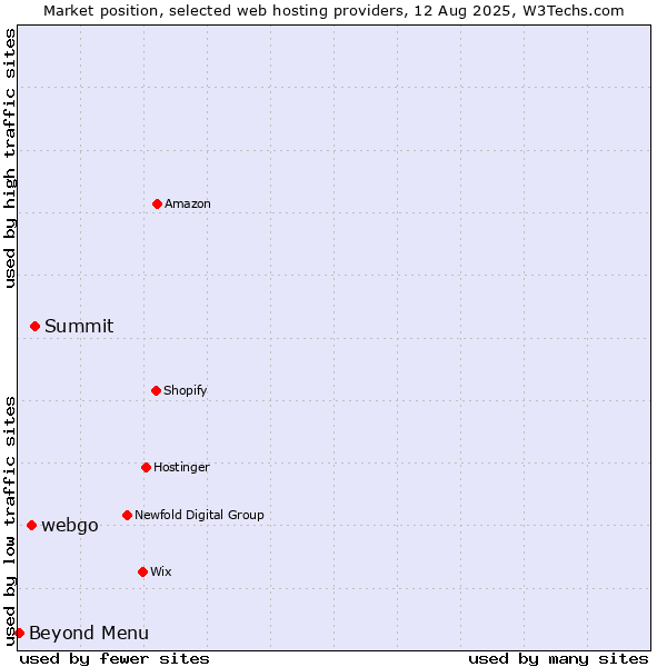 Market position of Summit vs. webgo vs. Beyond Menu