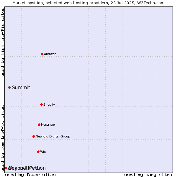 Market position of Summit vs. Beyond Menu vs. Webhost Python