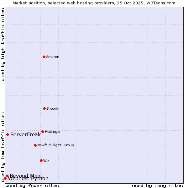 Market position of ServerFreak vs. Beyond Menu vs. Webhost Python