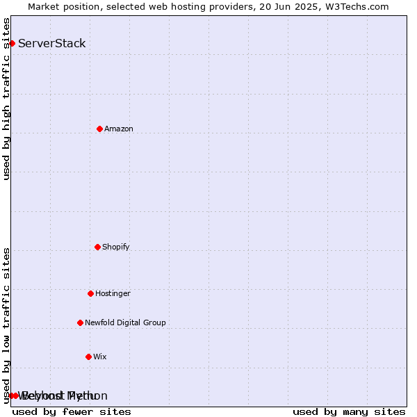 Market position of Beyond Menu vs. ServerStack vs. Webhost Python