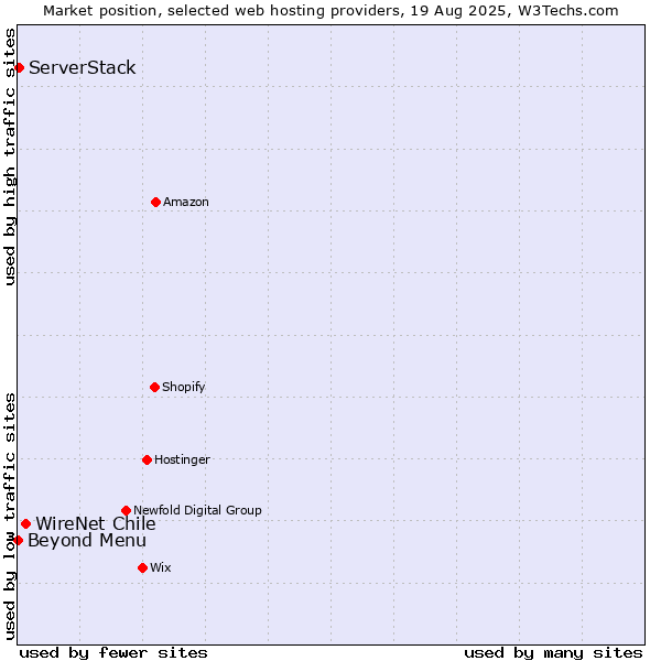 Market position of WireNet Chile vs. Beyond Menu vs. ServerStack