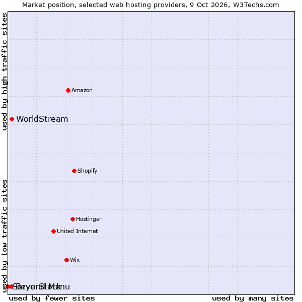 Market position of WorldStream vs. Beyond Menu vs. ServerStack