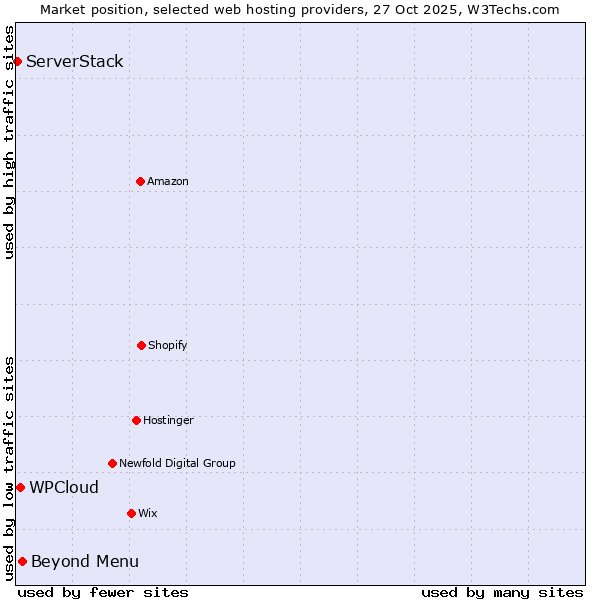 Market position of Beyond Menu vs. WPCloud vs. ServerStack