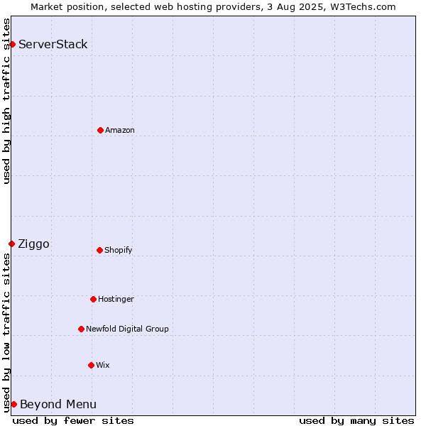 Market position of Beyond Menu vs. ServerStack vs. Ziggo