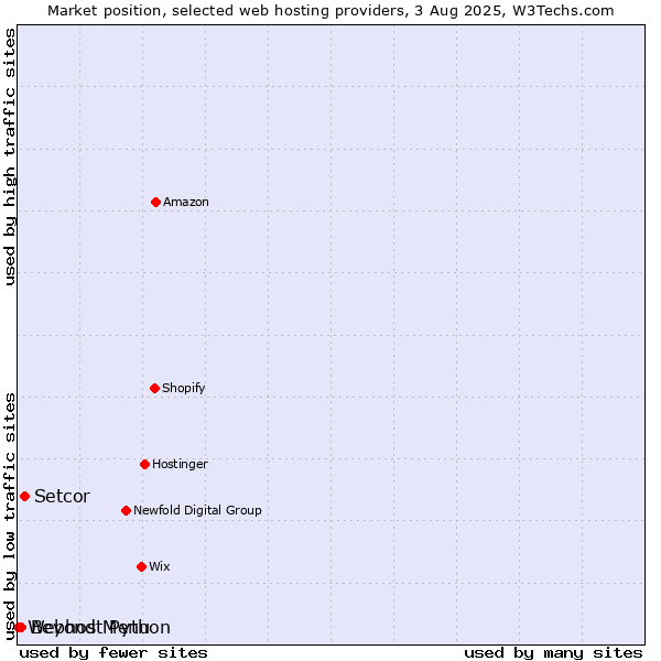 Market position of Setcor vs. Beyond Menu vs. Webhost Python