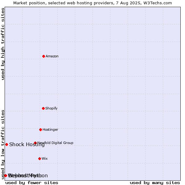 Market position of Shock Hosting vs. Beyond Menu vs. Webhost Python