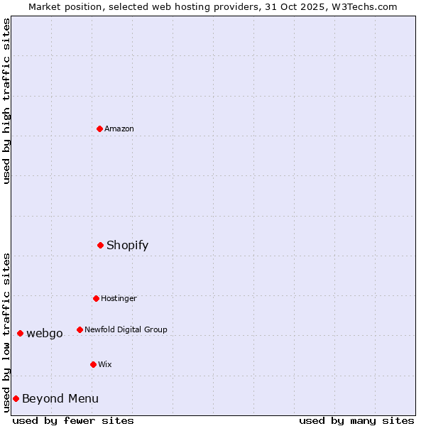 Market position of Shopify vs. webgo vs. Beyond Menu