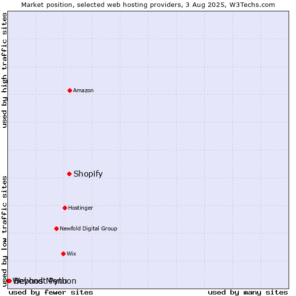 Market position of Shopify vs. Beyond Menu vs. Webhost Python