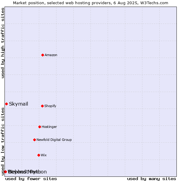 Market position of Beyond Menu vs. Skymail vs. Webhost Python