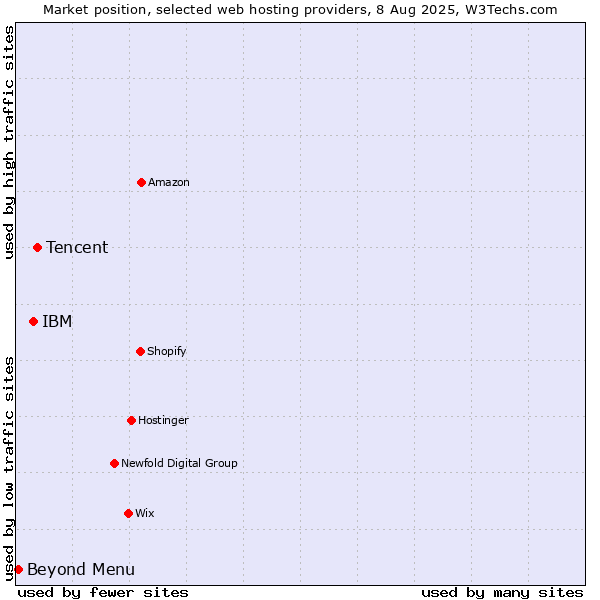 Market position of Tencent vs. IBM vs. Beyond Menu