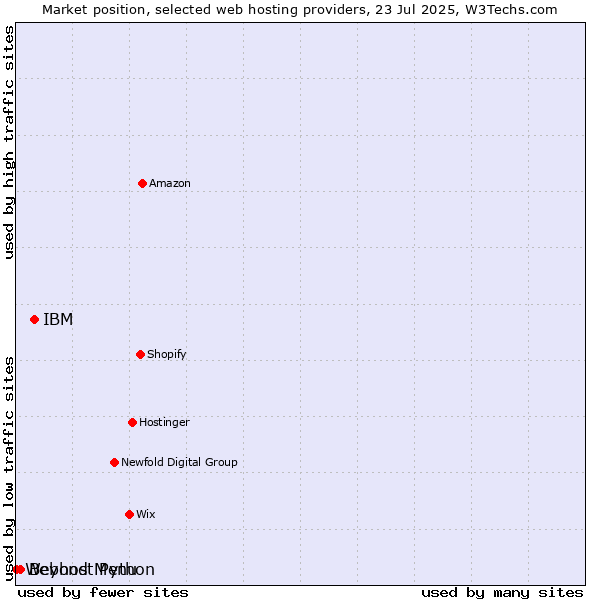 Market position of IBM vs. Beyond Menu vs. Webhost Python