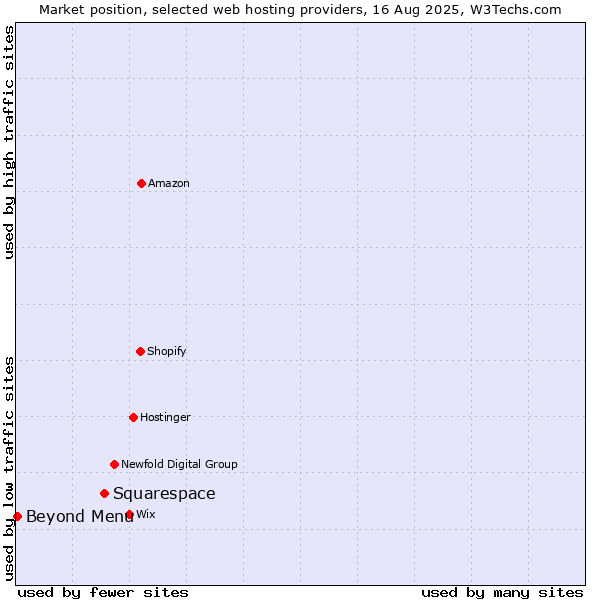Market position of Squarespace vs. Beyond Menu