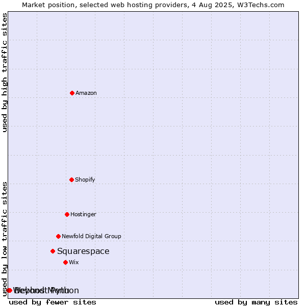 Market position of Squarespace vs. Beyond Menu vs. Webhost Python