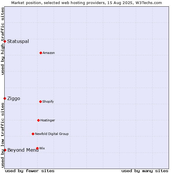 Market position of Beyond Menu vs. Ziggo vs. Statuspal