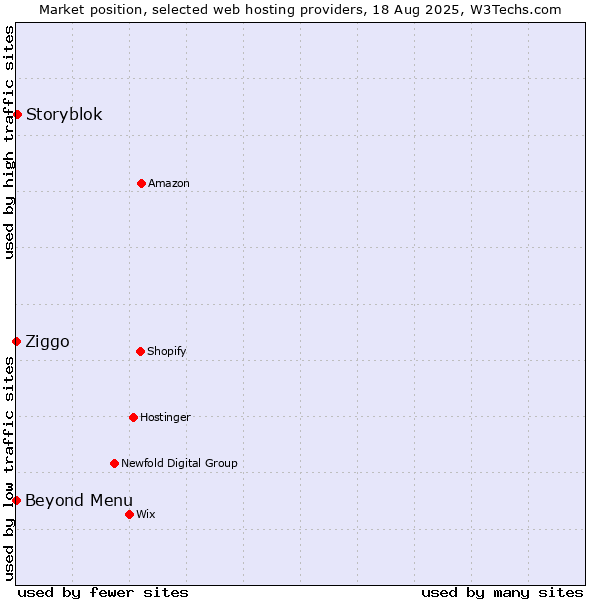 Market position of Storyblok vs. Beyond Menu vs. Ziggo