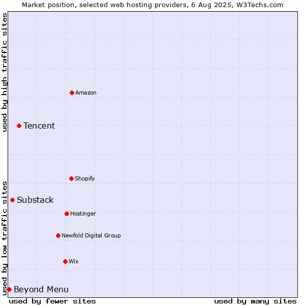 Market position of Tencent vs. Substack vs. Beyond Menu