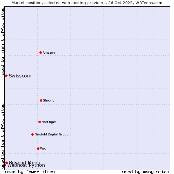 Market position of Beyond Menu vs. Swisscom vs. Webhost Python