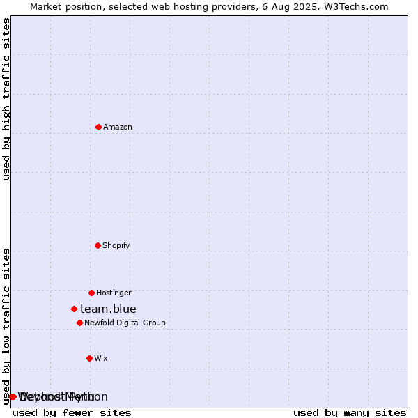 Market position of team.blue vs. Beyond Menu vs. Webhost Python