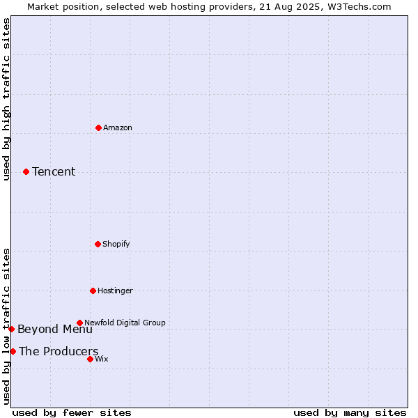 Market position of Tencent vs. The Producers vs. Beyond Menu