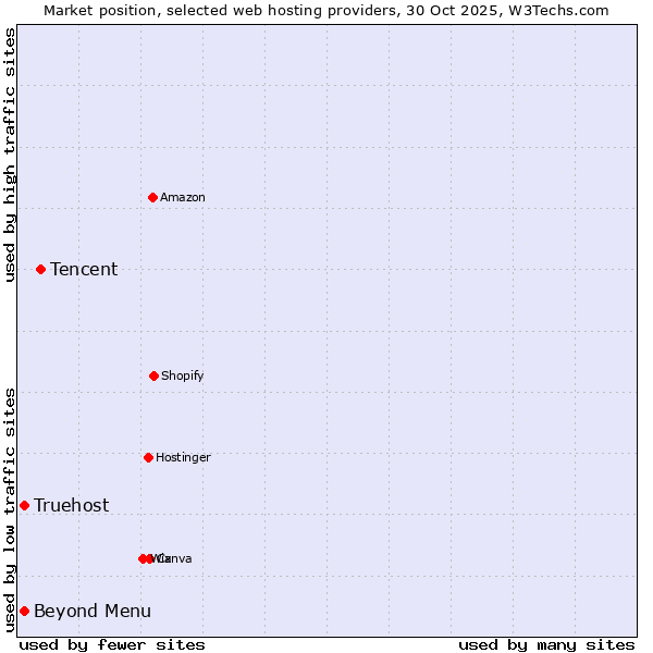 Market position of Tencent vs. Truehost vs. Beyond Menu