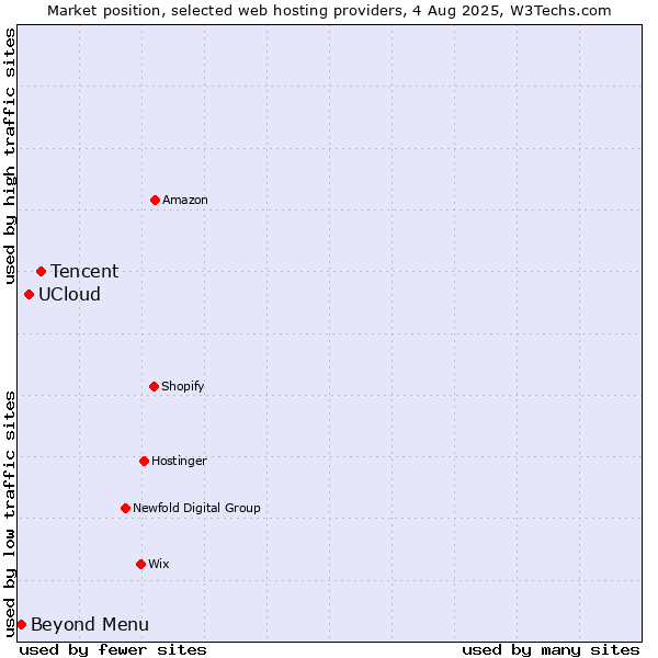 Market position of Tencent vs. UCloud vs. Beyond Menu