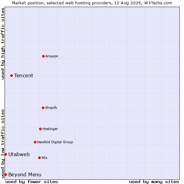 Market position of Tencent vs. Beyond Menu vs. Utabweb
