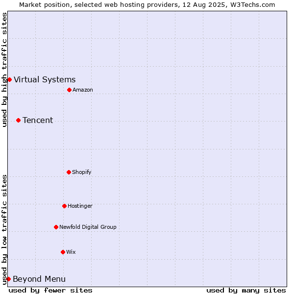 Market position of Tencent vs. Virtual Systems vs. Beyond Menu