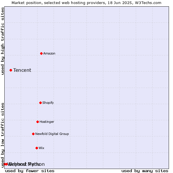 Market position of Tencent vs. Beyond Menu vs. Webhost Python