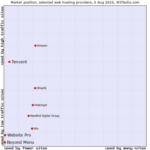 Market position of Tencent vs. Beyond Menu vs. Website Pro