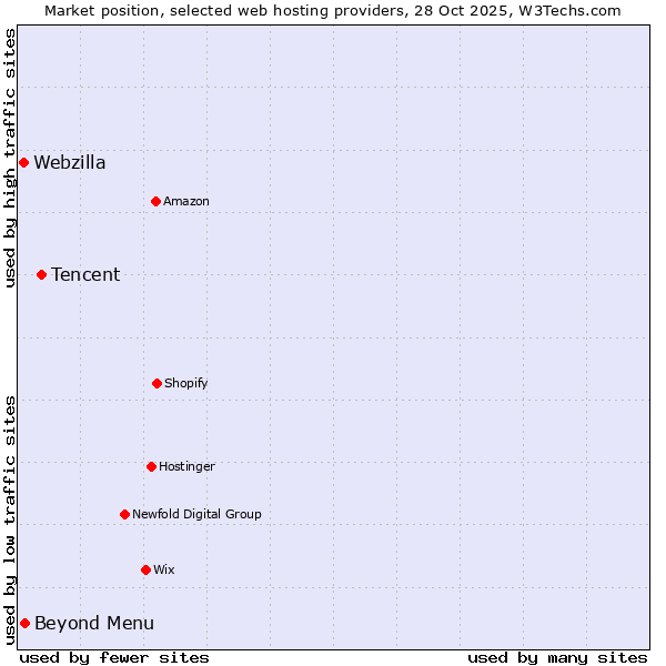 Market position of Tencent vs. Beyond Menu vs. Webzilla