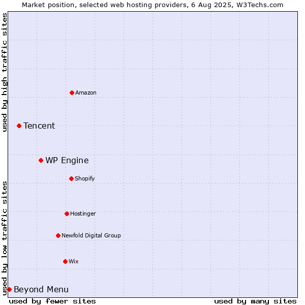 Market position of WP Engine vs. Tencent vs. Beyond Menu