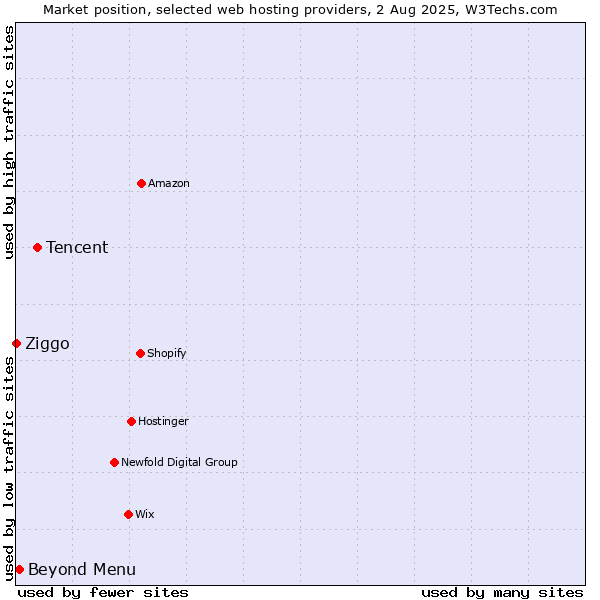 Market position of Tencent vs. Beyond Menu vs. Ziggo