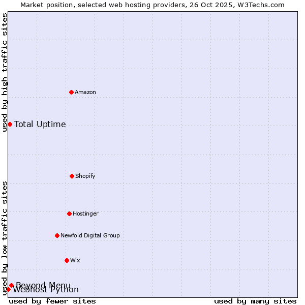 Market position of Beyond Menu vs. Total Uptime vs. Webhost Python