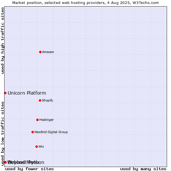 Market position of Beyond Menu vs. Unicorn Platform vs. Webhost Python