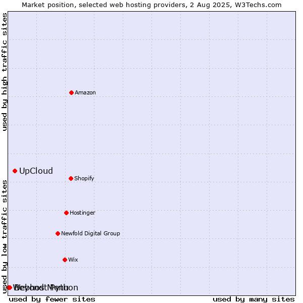 Market position of UpCloud vs. Beyond Menu vs. Webhost Python