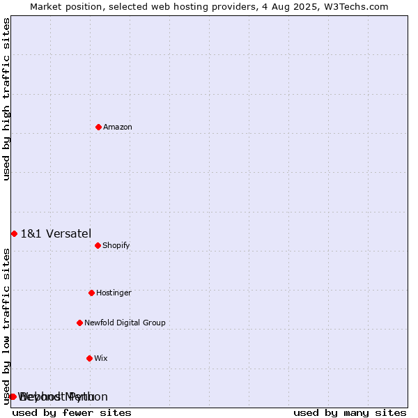 Market position of Beyond Menu vs. 1&1 Versatel vs. Webhost Python