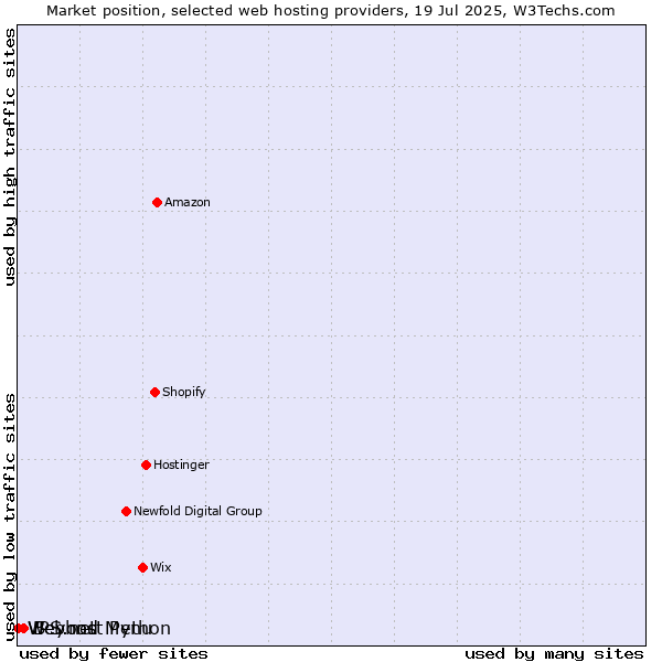 Market position of Beyond Menu vs. Webhost Python vs. VPS.net
